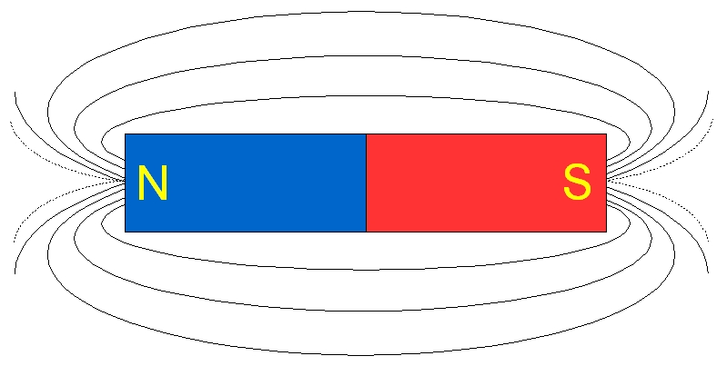 Die magnetischen Feldlinien treten am Nordpol aus und dringen am Südpol wieder in den Magneten ein. Doch Vorsicht! Magnetfelder sind konzentrische Felder und kennen keine Quelle und keine Senke. Das magnetische Feld verläuft auch innerhalb des Magneten.