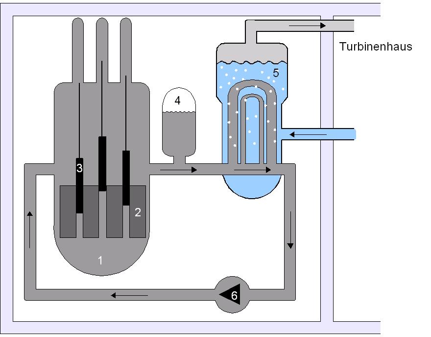 Prinzip des Druckwasserreaktors: Das unter hohem Druck stehende Wasser des Reaktorbehälters (1) erhitzt im Dampferzeuger (5) Wasser des zweiten Kreislaufes. Dessen Dampf treibt die Turbinen an. Im Kondensator wird der Dampf wieder abgekühlt und in den Dampferzeuger zurück geführt. Die Leistung der Brennstäbe (2) wird durch Steuerstäbe (3) geregelt.
