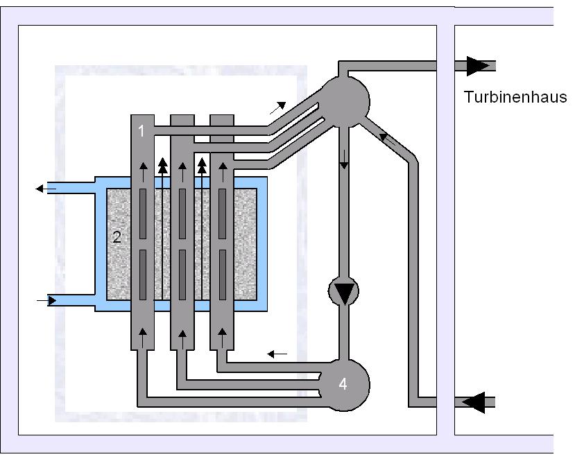 Der Siedewasser-Druckröhrenreaktor verwendet Wasser (1) lediglich als Kühlmittel für den Reaktor, nicht aber als Moderator. Das Wasser wird in mehreren hundert Röhren durch den Reaktor geführt und erhitzt. Der Dampf treibt die Turbinen an, wird anschließend wieder in einem Kondensator abgekühlt und in den Reaktor zurück geführt. Als Moderator wird Graphit (2) verwendet. Die Brennbarkeit dieses Materials ist nicht der einzige Nachteil. Weil das Kühlwasser nicht gleichzeitig als Moderator für die Kernspaltung agiert, führt ein Kühlwassermangel nicht zur Drosselung des Vorgangs wie bei den in Deutschland eingesetzten Typen, sondern zur Überhitzung des Reaktorkerns. Ein Beispiel für einen Unfall in einem Siedewasser-Druckröhrenreaktor ist die Kernschmelze in Tschernobyl im Jahr 1986.