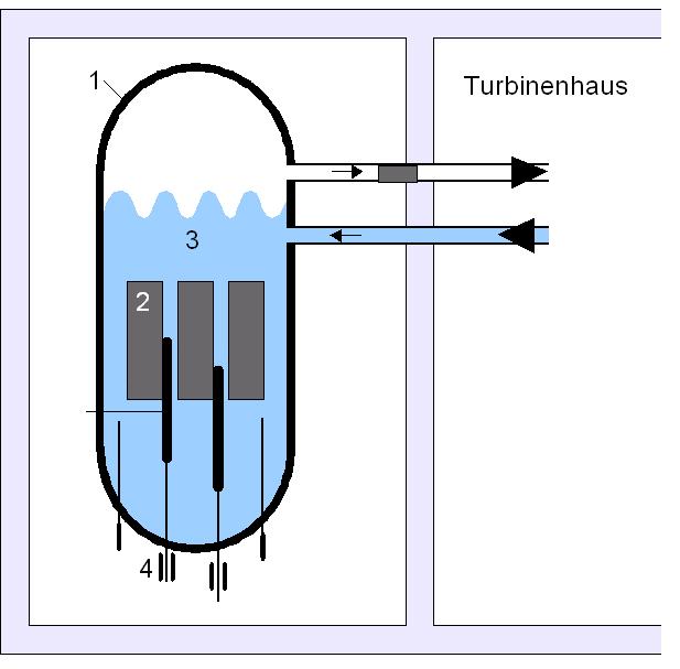 Prinzip des Siedewasserreaktors: Im Reaktordruckbehälter (1) verdampft das durch die Brennstäbe (2) erhitzte Wasser (3). Dieses wird direkt auf die Turbinen geführt und anschließend im Kondensator abgekühlt und verflüssigt. Steuerstäbe (4) regeln die Leistung des Reaktors.