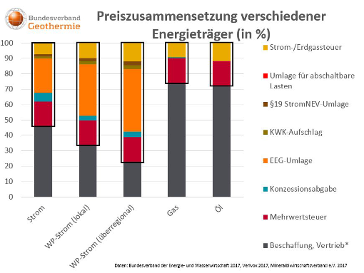 Steuern und Abgaben bei Strom versus Öl und Gas - Quelle: Bundesverband Geothermie e.V.