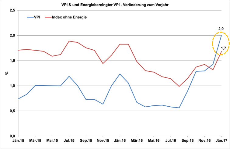 Abbildung 1: VPI & Energiebereinigter VPI Quelle: Statistik Austria, Berechnungen: Österreichische Energieagentur