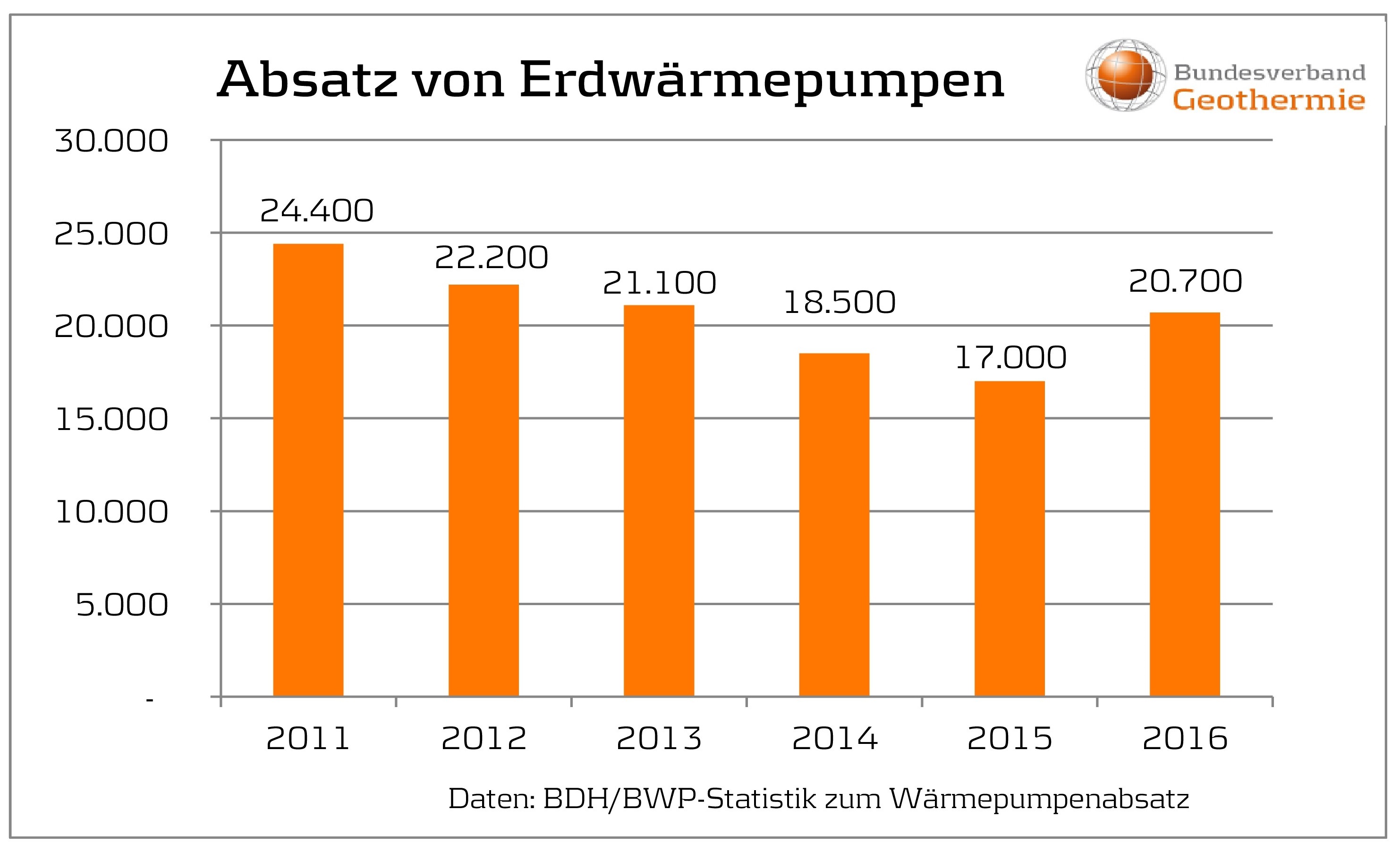 In 2016 wuchs die Anzahl der verkauften Erdwärmepumpen um 21,8 % an. – Grafik: Bundesverband Geothermie e.V. / Daten: BDH/BWP