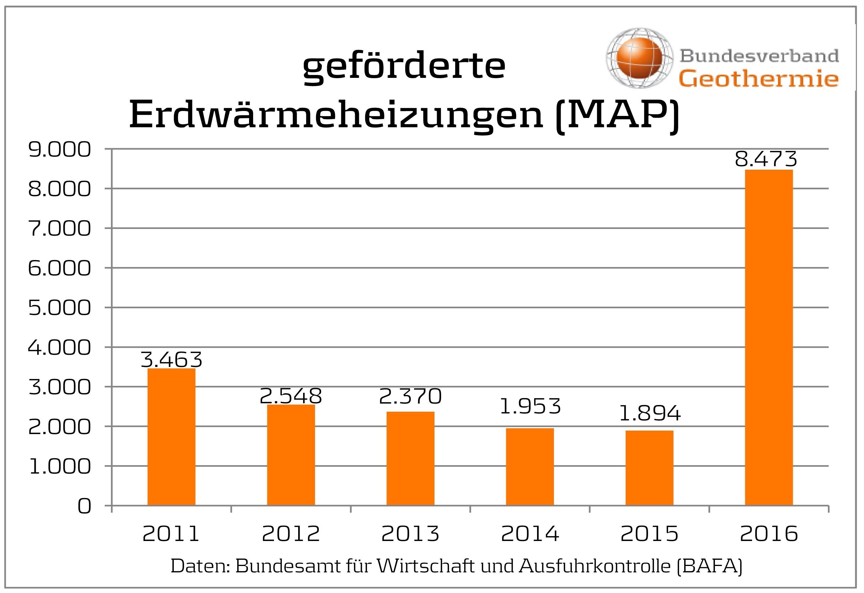 In 2016 vervierfachte sich die Anzahl der geförderten Erdwärmeheizungen bis 100 Kilowatt Leistung. – Grafik: Bundesverband Geothermie e.V. / Daten: BAFA