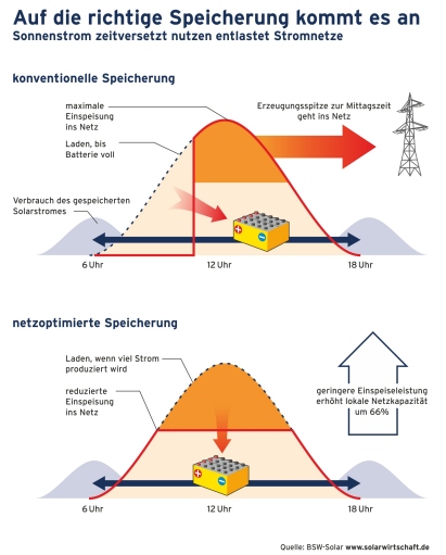 Der netzoptimierte Betrieb von Speichern nutzt sowohl Erzeugern als auch Energieversorgern und Verbrauchern durch effektiveren Einsatz des Slarstroms. Bild: BSW-Solar